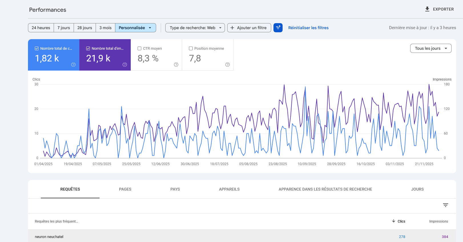 Capture Google Search Console utilisée pour suivre la visibilité SEO de Centre Neuron